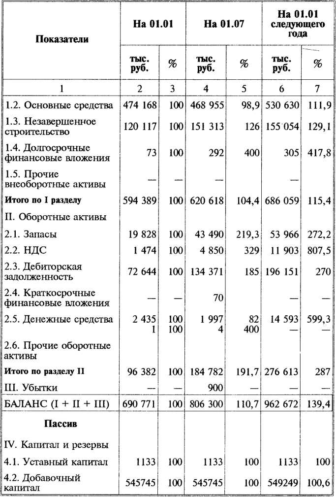 Финансовые вложения