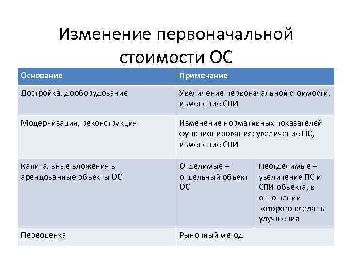 Изменение первоначальной стоимости основных средств