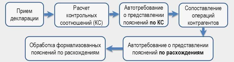 Новый регламент проверок ндс уже работает