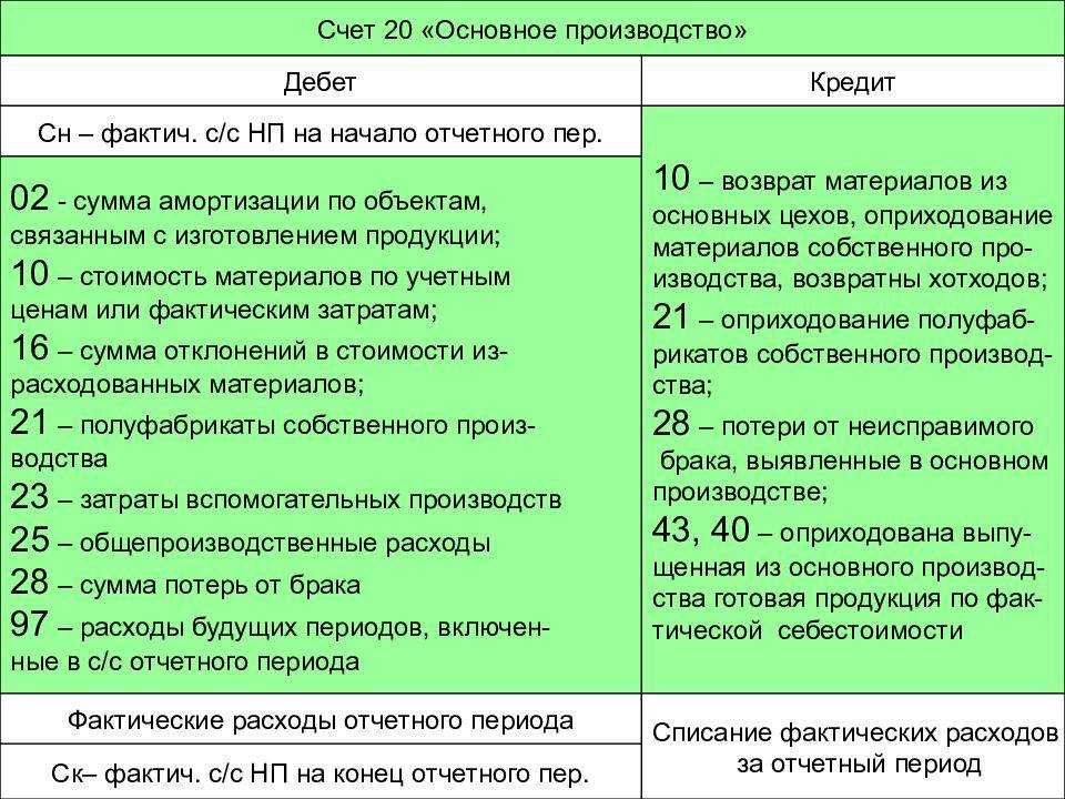 Закрытие счета 23 (вспомогательное производство) на счета 26 (охр) и 20 (основное производство) :: справочник хозяйственных операций. 1с:бухгалтерия 8