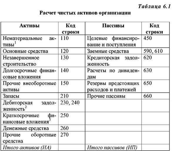 Что такое чистые активы? расчет чистых активов | bankstoday