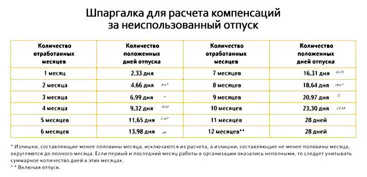 Расчет отпуска, если он выпадает на праздничные дни
