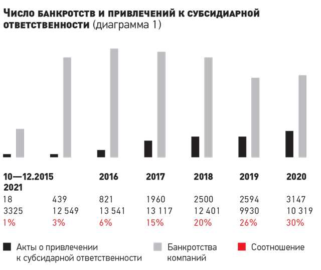 Субсидиарная ответственность по долгам при банкротстве физ. лиц в 2024 | fcbg