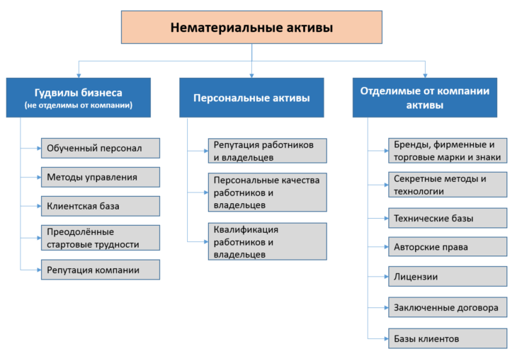 Учет нма (нематериальных активов) с 2024 года: изменения