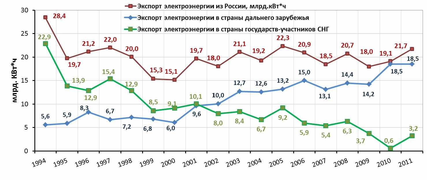 По данным Федеральной таможенной службы, экспорт электроэнергии из РФ в январе августе вырос почти вдвое В денежном выражении рост составил 125,7