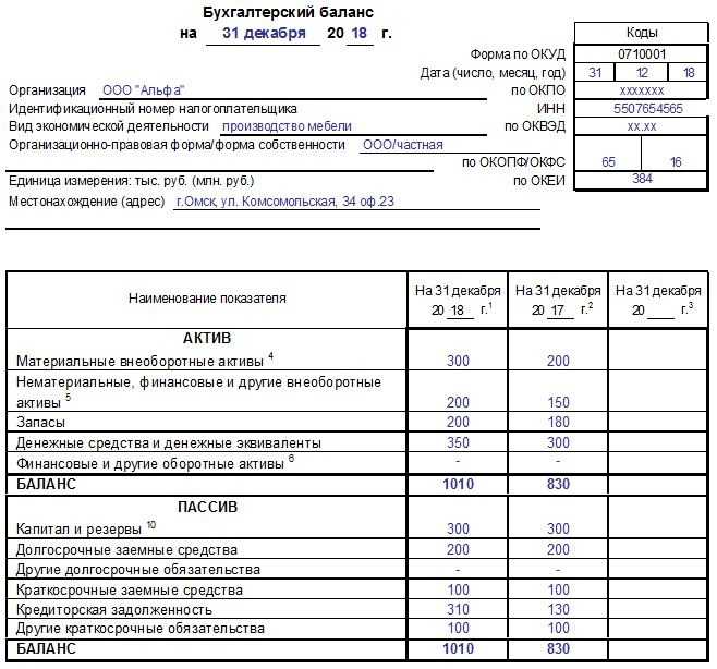Порядок формирования отдельных статей и разделов бухгалтерского баланса 2024 | тос владивосток