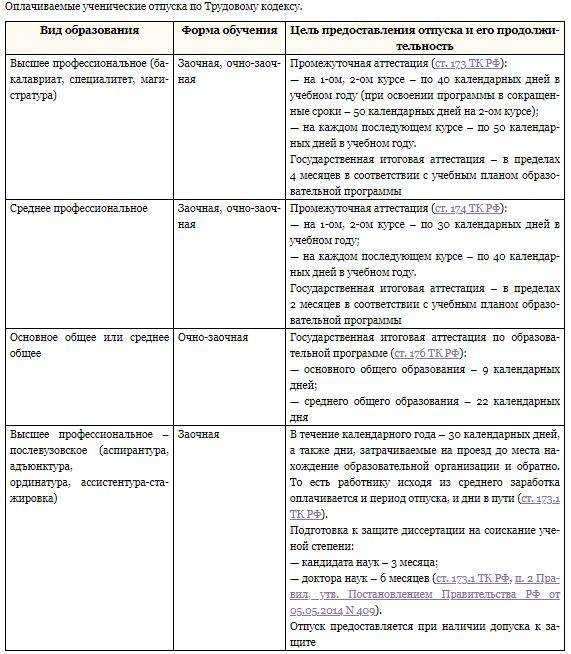 Оплачивается ли учебный отпуск? как оформить учебный отпуск