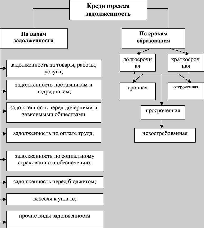 При просроченной кредиторской задолженности можно налететь на внереализационный доход, с которого нужно заплатить налог на прибыль