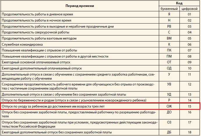 Какую букву ставить в табеле при карантине