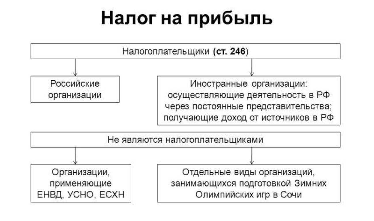 Ежемесячные авансовые платежи исходя из фактической прибыли пример расчета