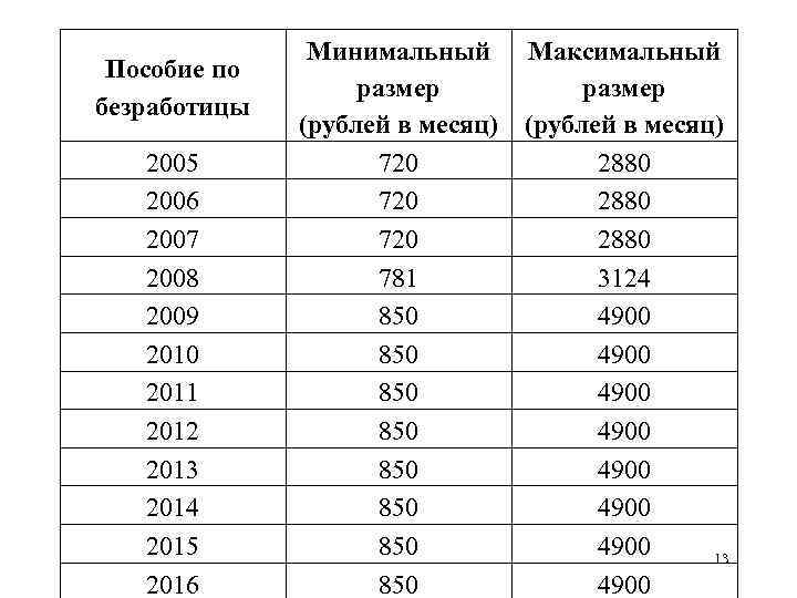 Пособие по безработице предпенсионерам в 2024 году