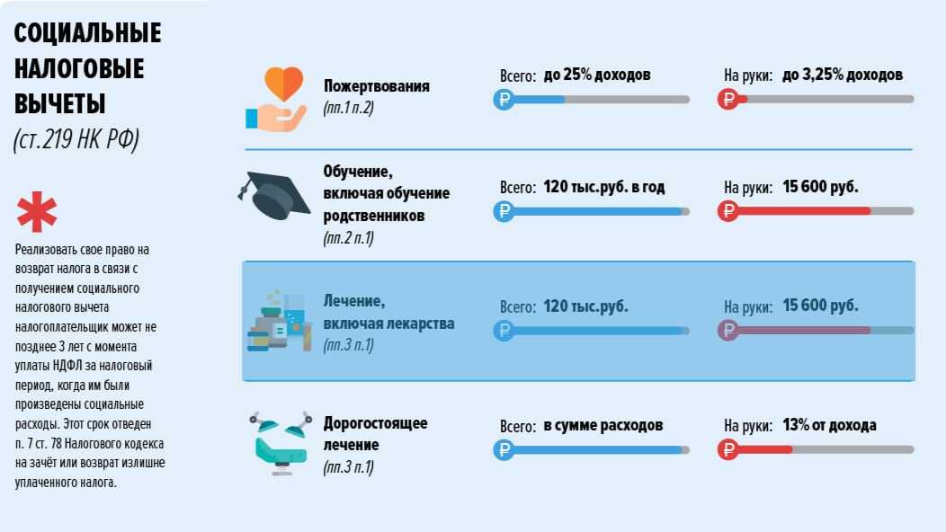 Как вернуть потраченные на обучение и лечение деньги