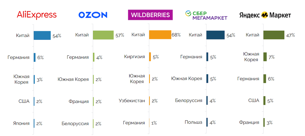 Как продавать на яндекс маркет: инструкция для селлеров