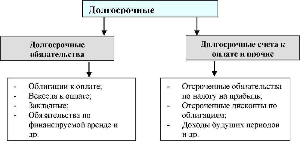 Долгосрочные и краткосрочные обязательства предприятия