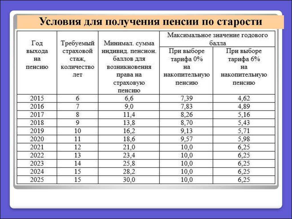Идёт ли у ип трудовой стаж и как он влияет на пенсию: пример расчёта