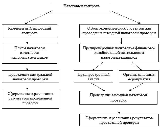 Налоговая вызывает директора и бухгалтера компании на «разговор»: что необходимо знать