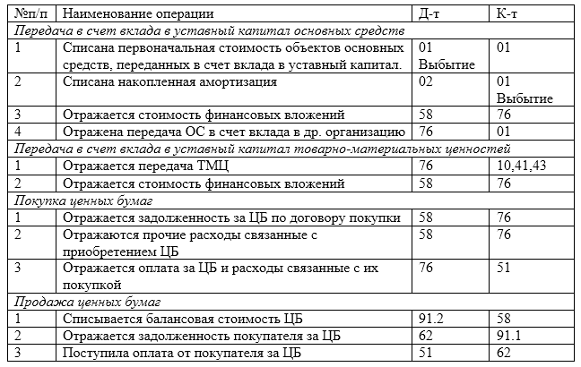 Учёт финансовых вложений организации: виды, особенности и отражение в отчёте — «моё дело»