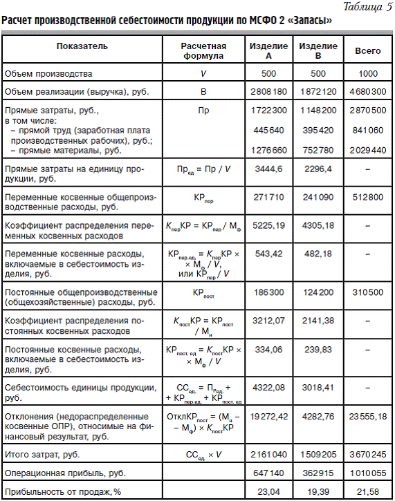 Расчет себестоимости в 1с 8.3 бухгалтерия 3.0 — пошаговая инструкция