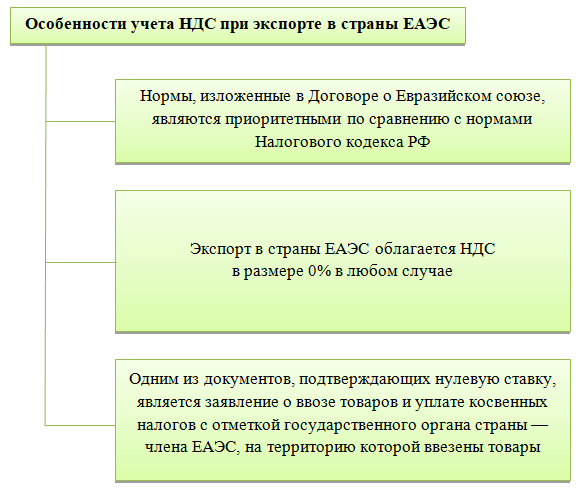 Как рассчитать ндс к уплате при экспорте?
