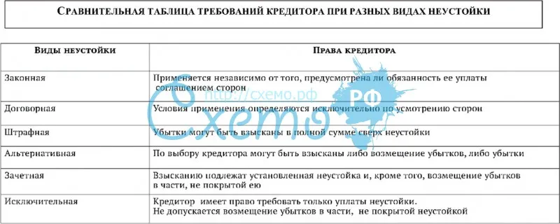 Неустойка как разновидность штрафа