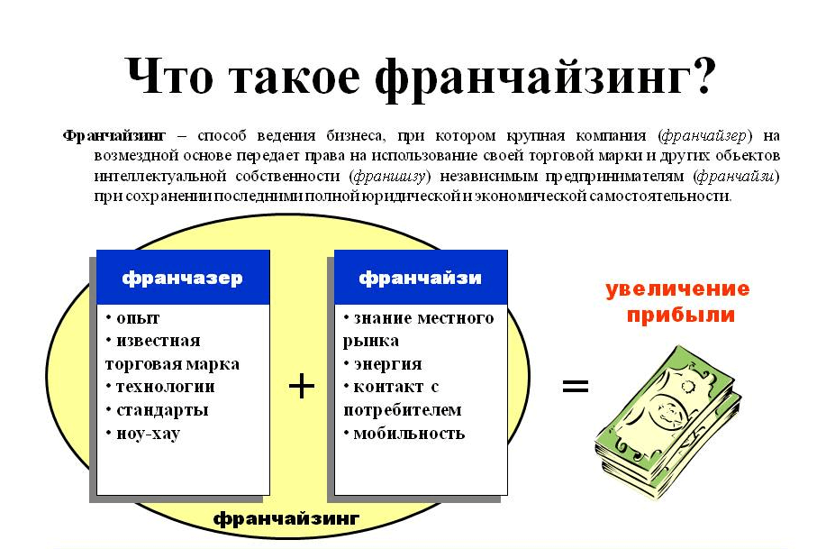 Франшиза без вложений: как открыть бизнес и интернет магазин с нуля под реализацию