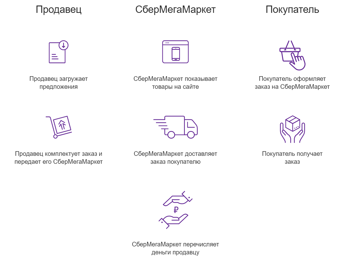 Как продавать на маркетплейсе: инструкция для новичков