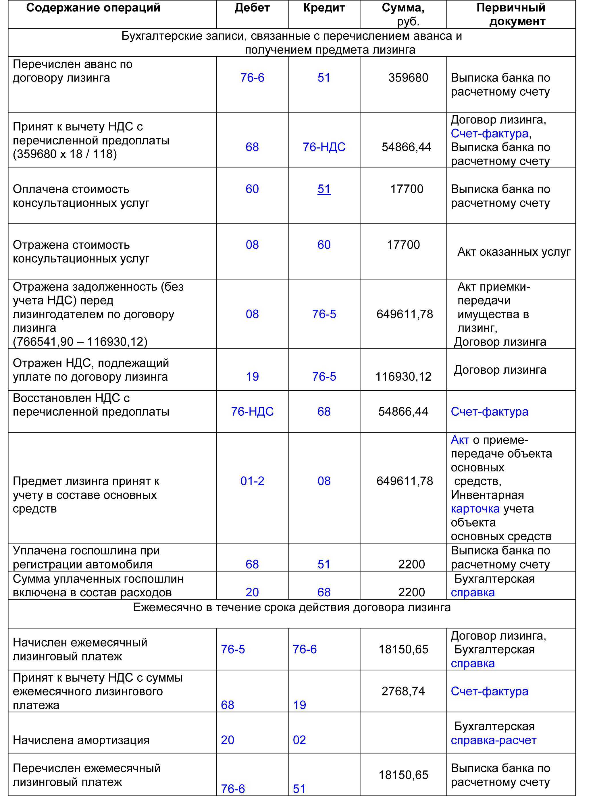 Учет лизинга в 1с бухгалтерия 8.3 (8.2) на усн