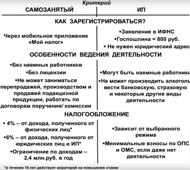 Самозанятый или ип что лучше в 2022 году?
