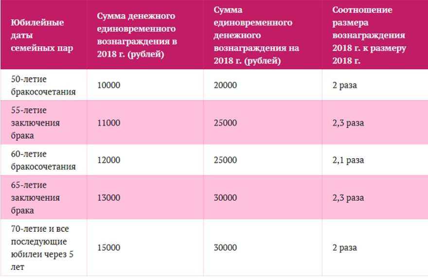 Выплаты юбилярам супружеской жизни
