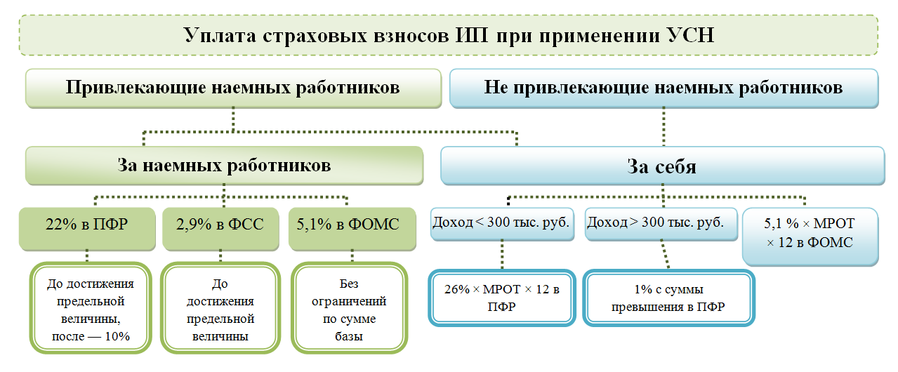 Усн для ип и ооо, усн доходы и доходы минус расходы в 2024 году, переход и сроки сдачи усн