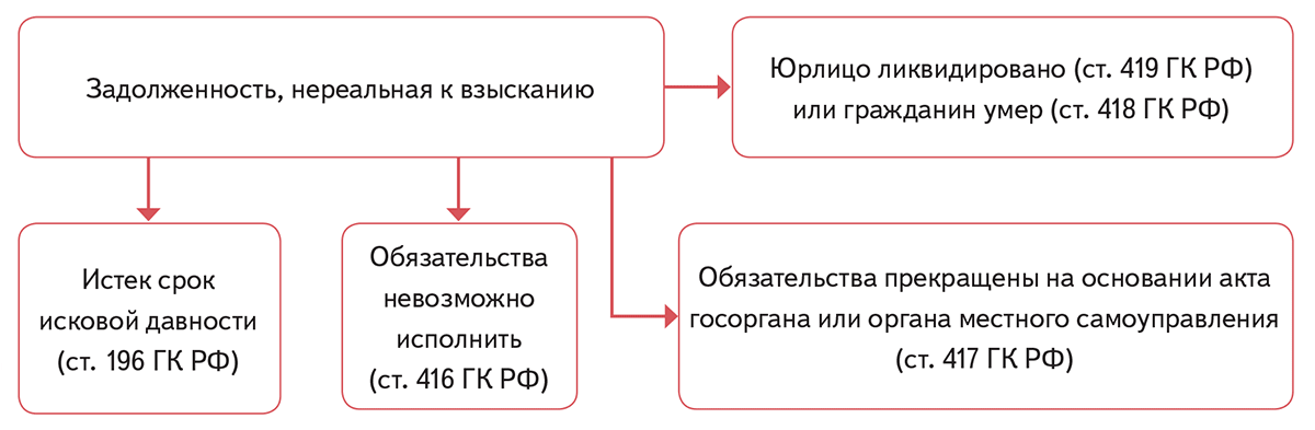 Должник-банкрот: как взыскать долг