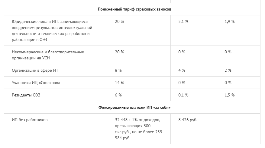 Страховые взносы за работников в 2024 году, ставки для мсп, таблица тарифов