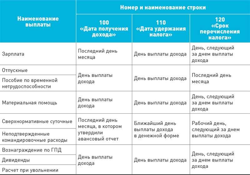 Сколько процентов можно удерживать по исполнительному листу
