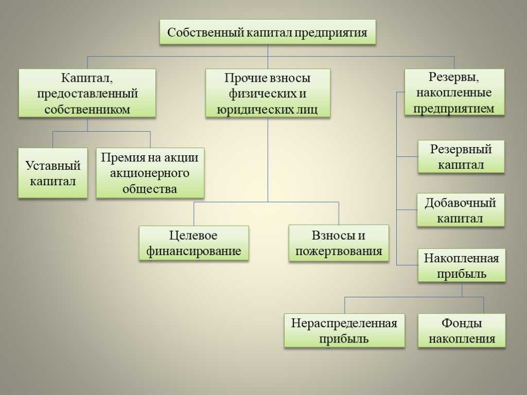 Собственный капитал