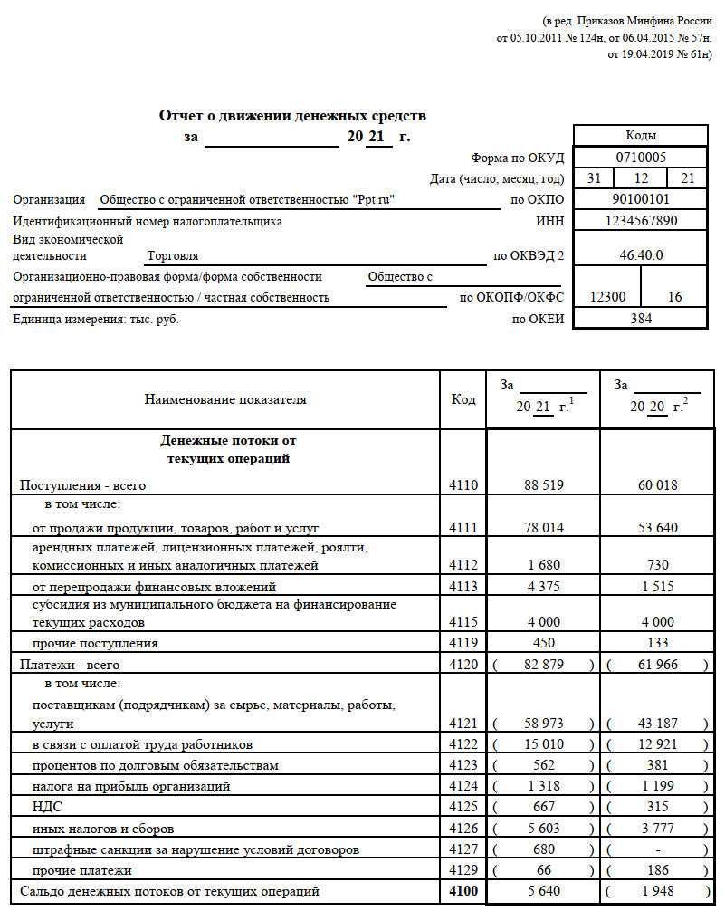 Отчет о движении денежных средств (оддс) за 2023 год: скачать бланк и пример заполнения формы 4 в 2024 году