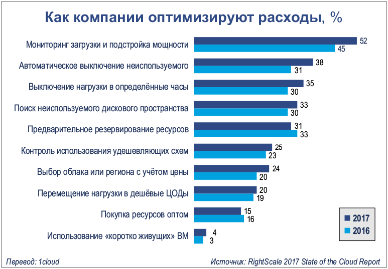 Как крупному бизнесу оптимизировать расходы? - cre