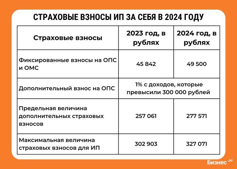 Страховые взносы ип за себя в 2023 году — как и куда платить