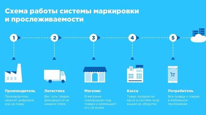 Прослеживаемость товаров в 2024 году: изменения - декабрь - 2023 год - новости - сайт поддержки малого и среднего предпринимательства читы
