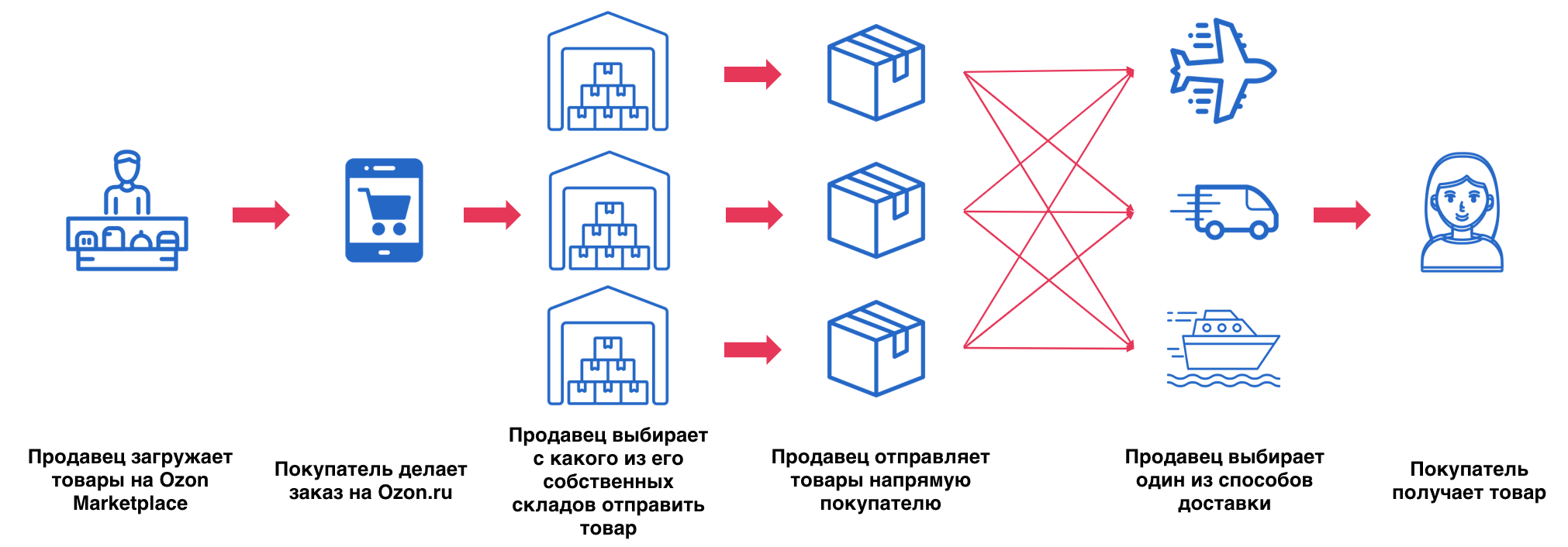 Как зарабатывать на озоне без своего товара: партнерская программа ozon.ru