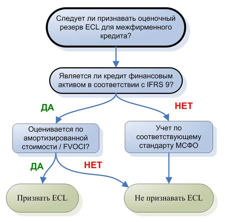 Переход на мсфо (ifrs) 9: новые вызовы для кредитной организации | статья в сборнике международной научной конференции