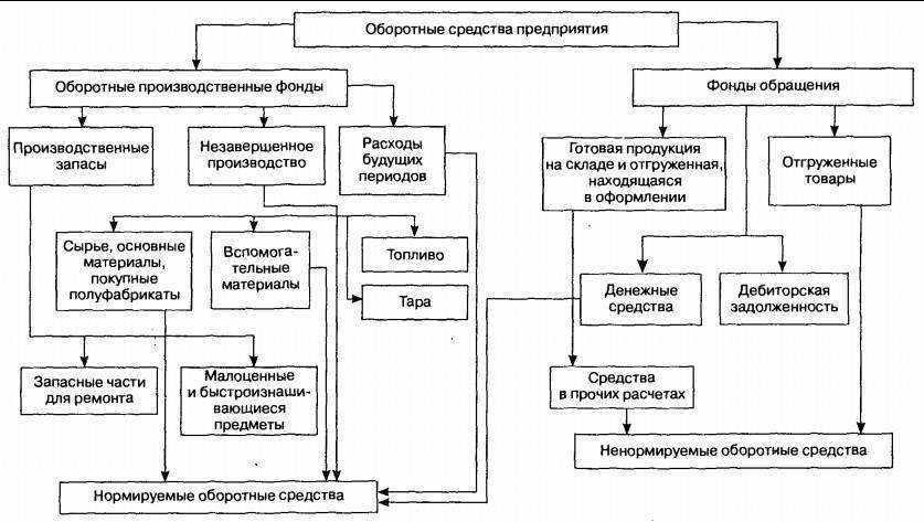 Основные средства в бухгалтерском учёте