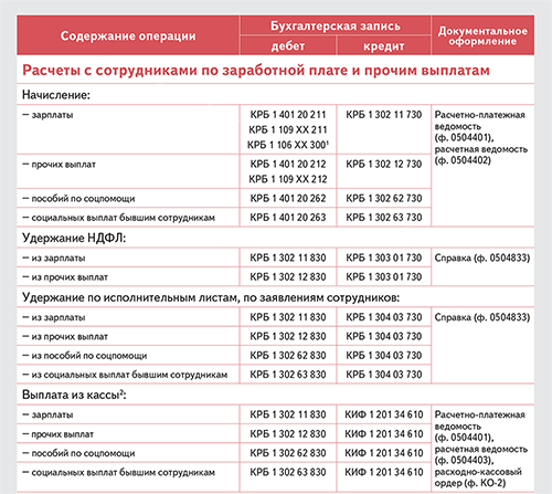 Как сделать возврат ошибочно перечисленных денежных средств (денег)