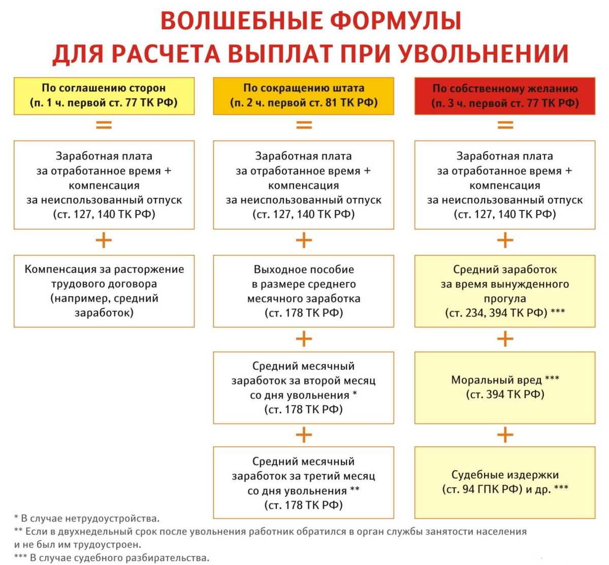 Выплаты работнику при увольнении по сокращению численности или штата выходное пособие средний месячный заработок за 2 й и 3 й месяц