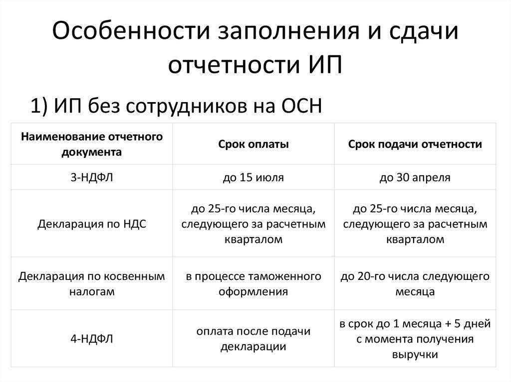 Срок сдачи декларации по усн для ип в 2024 году