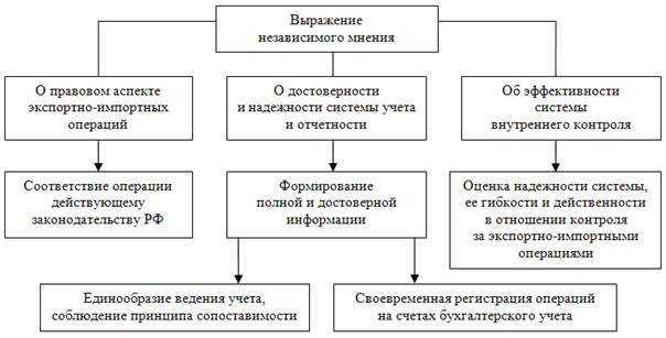 Бухгалтерский учет вэд: особенности ведения, учет импорта и экспорта товара