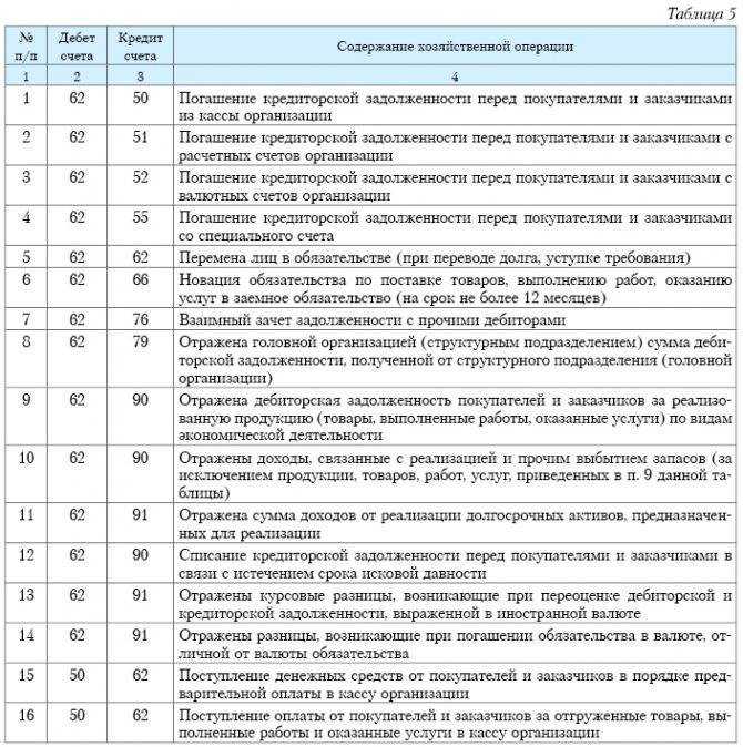 Как составить бухгалтерский баланс