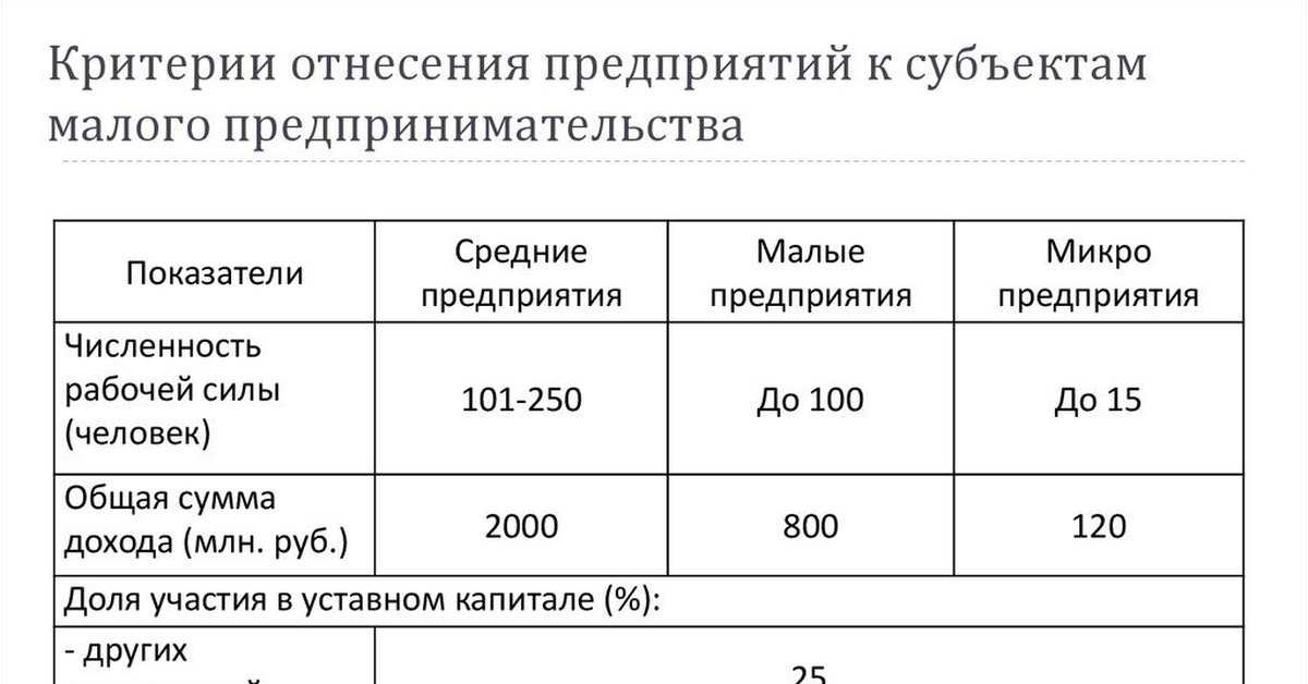 Критерии малого предприятия