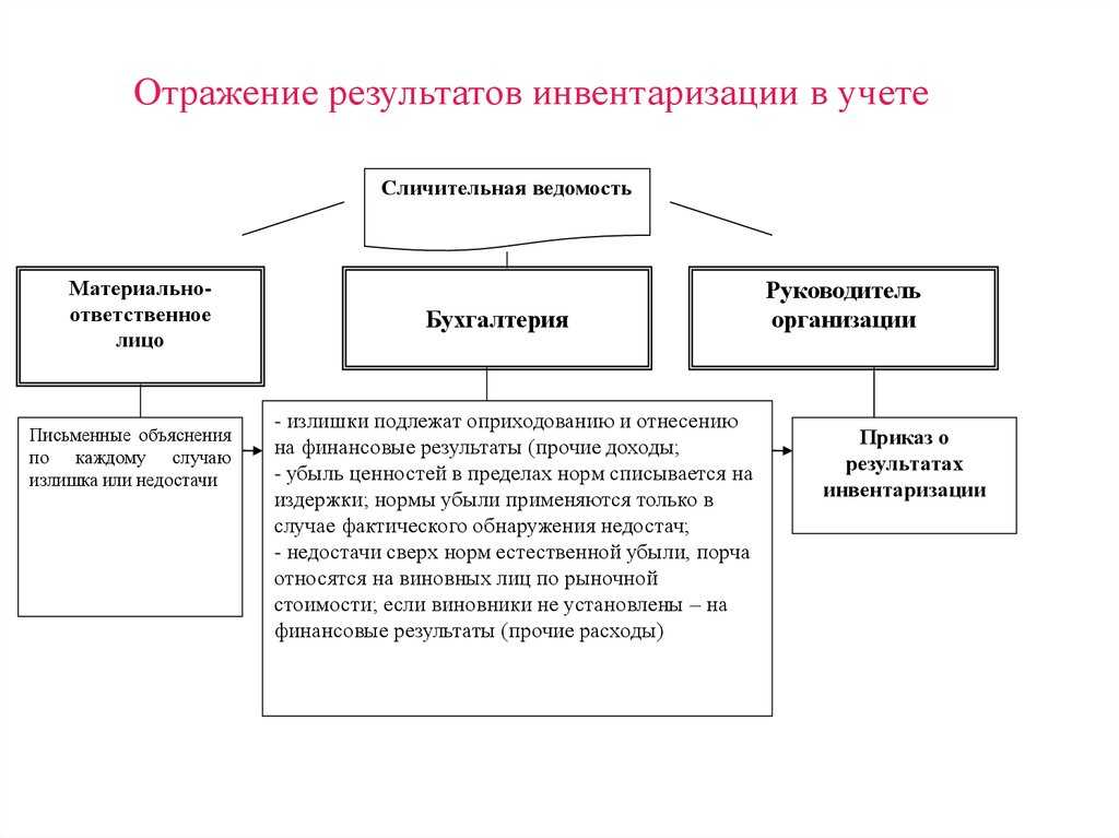 Как сделать инвентаризацию в 1с 8.3 бухгалтерия 3.0 - самоучитель 1с для начинающих от компании scloud