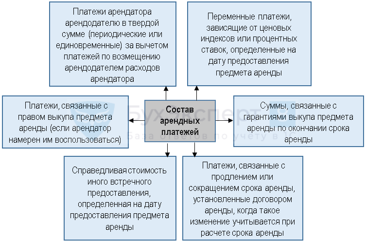 Учет аренды по фсбу 25/2018 | бух.1с - сайт для современного бухгалтера
