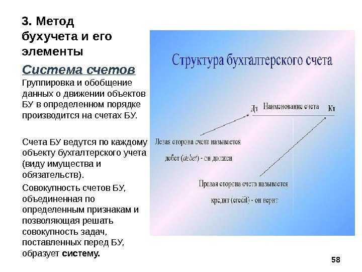 Элементы метода бухгалтерского учета